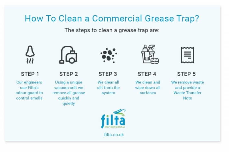 Grease Trap Cleaning FAQ for Commercial Kitchens Filta UK